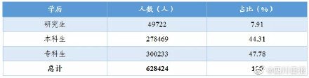 四川：今年高校毕业生超八成愿意留川