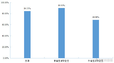 四川省2023届高校毕业生超八成愿意留川