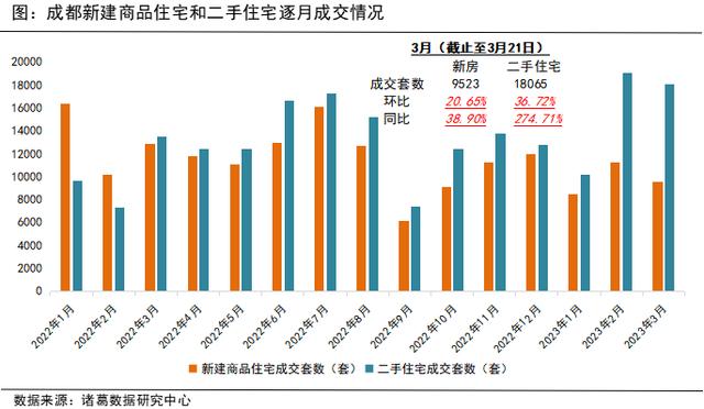 成都房价连涨14个月，单月成交量直逼上海